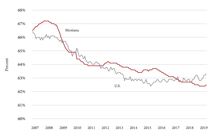 Figure 1. U.S. and Montana labor force participation rates, seasonally adjusted, 2007-19. Source: U.S. Bureau of Labor Statistics.