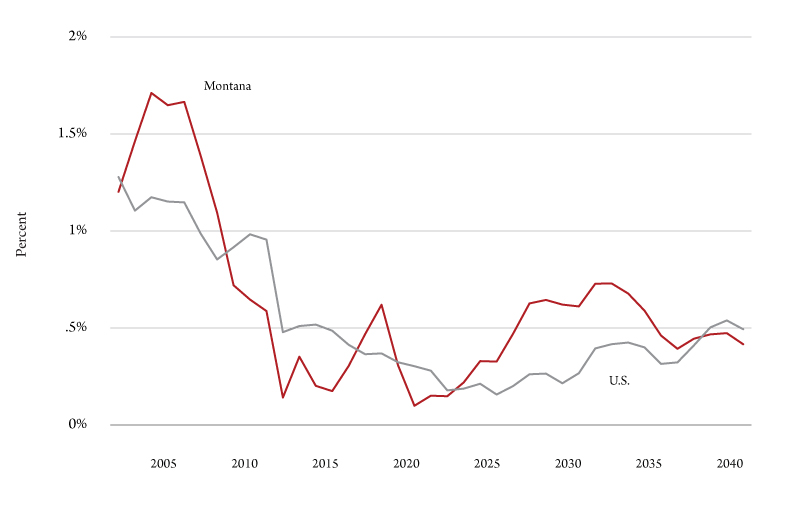 Figure 2. Growth in working age population (20-64), U.S. and Montana. Sources: Census Bureau, Bureau of Business and Economic Research.