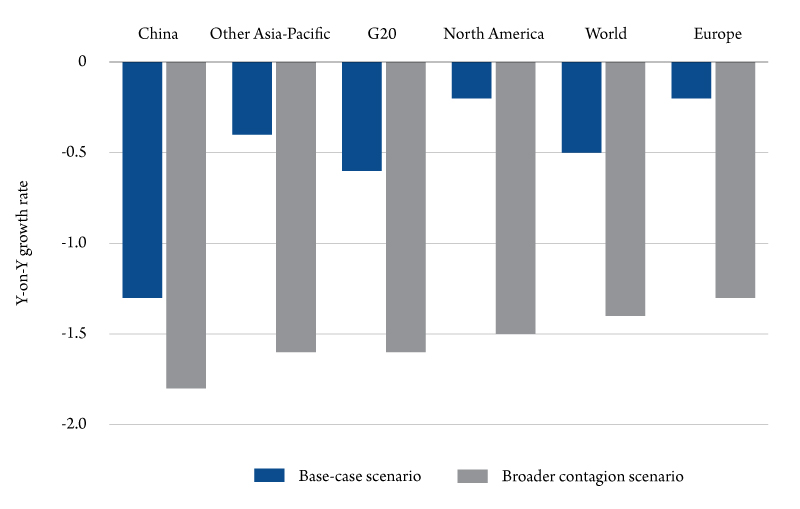 Figure 3. OECD estimates of the impact of coronavirus on GDP growth. Source: OECD calculations using the NiGEM macroeconomic model.