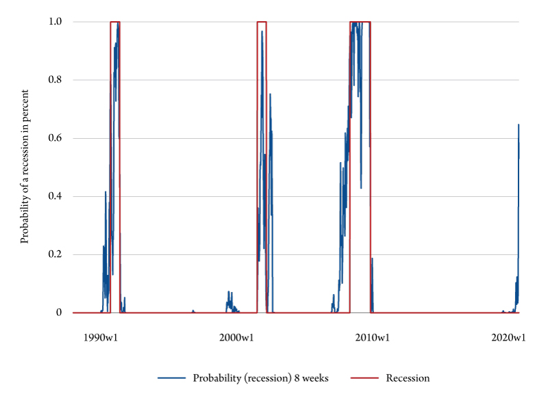Figure 4a. Probability of a recession occurring in May. Source: Bureau of Business and Economic Research.