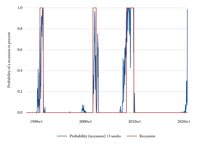 Figure 4b. Probability of a recession occurring in June. Source: Bureau of Business and Economic Research.