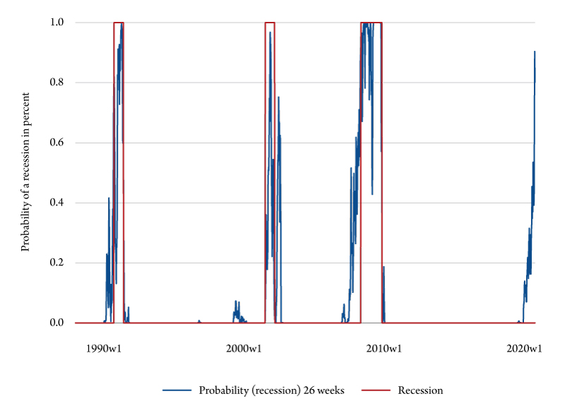 Figure 4c. Probability of a recession occurring in September. Source: Bureau of Business and Economic Research.