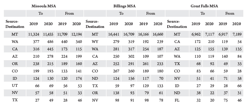 Table 1. Requests for address changes, Montana and selected cities. Source: United States Postal Service as tabulated by United States Commercial Real Estate Services.