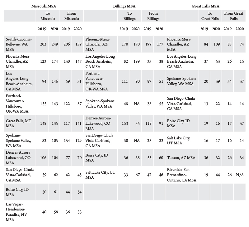 Table 2. Requests for address changes, Montana MSAs and selected cities. Source: United States Postal Service as tabulated by United States Commercial Real Estate Services.